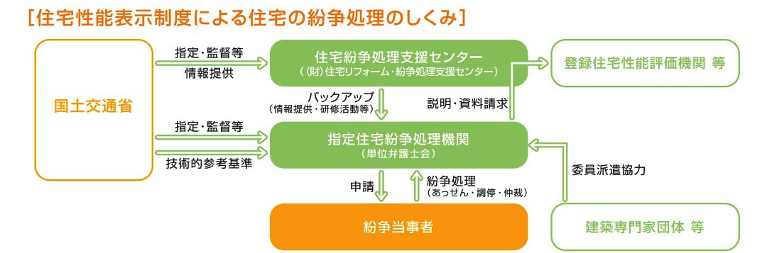 住宅性能表示制度による住宅の紛争処理のしくみ